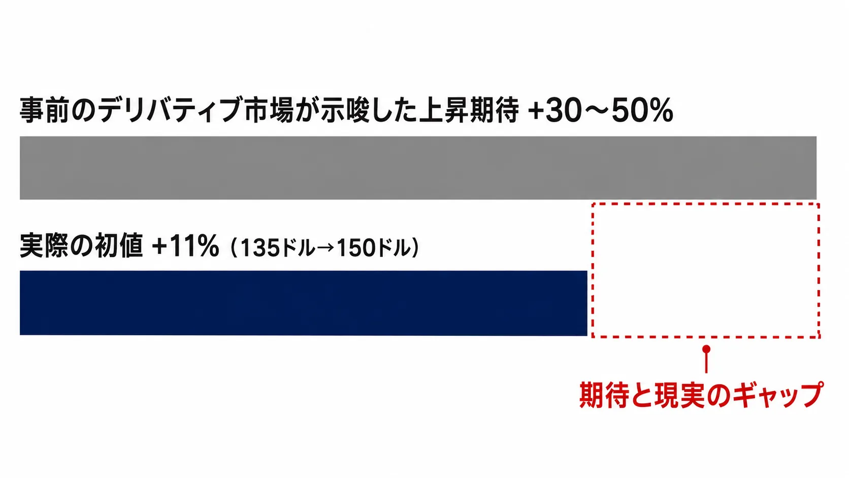 初期値は150ドル