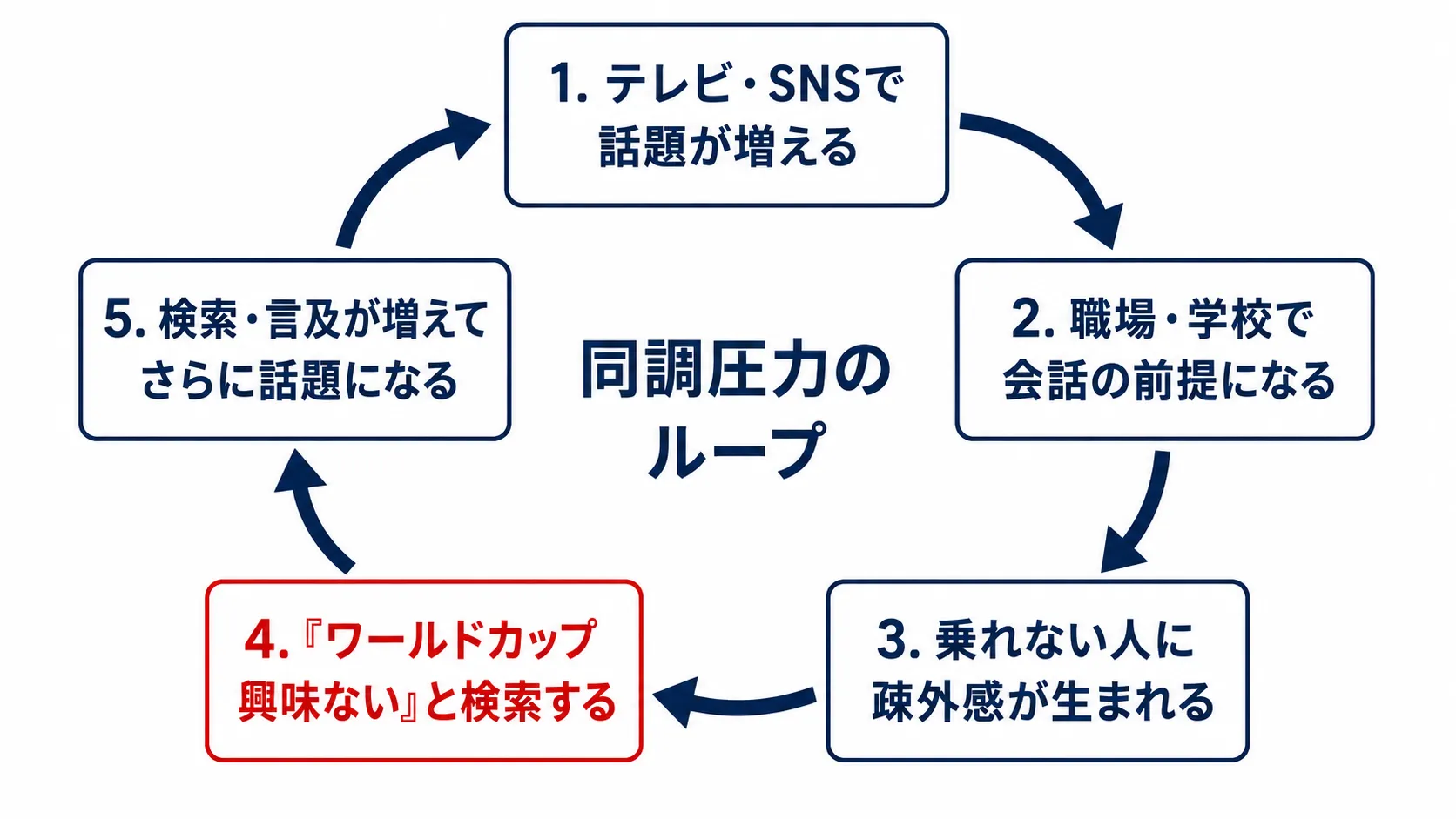本当に興味がないものは検索しない