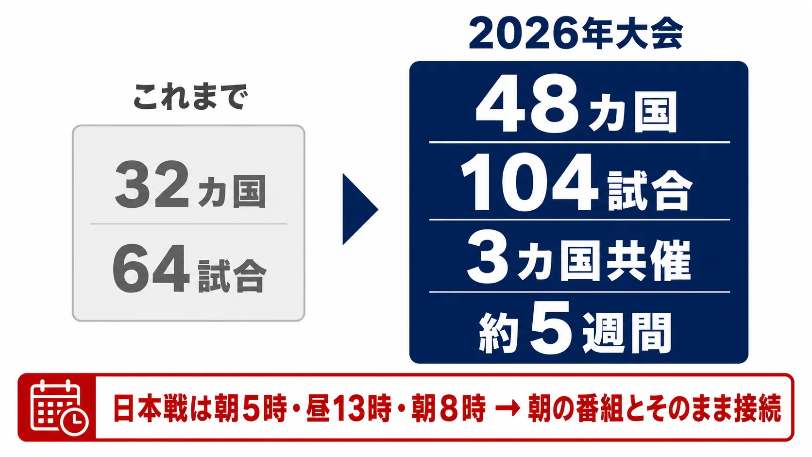 なぜ2026年ワールドカップは騒がしい？